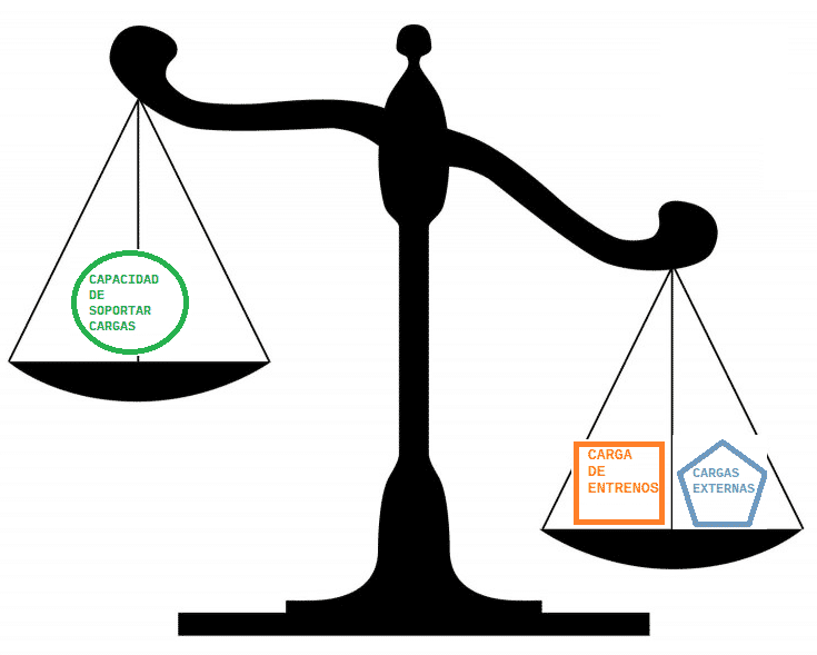 Factores de riesgo en balanza vs capacidad de soportar carga.